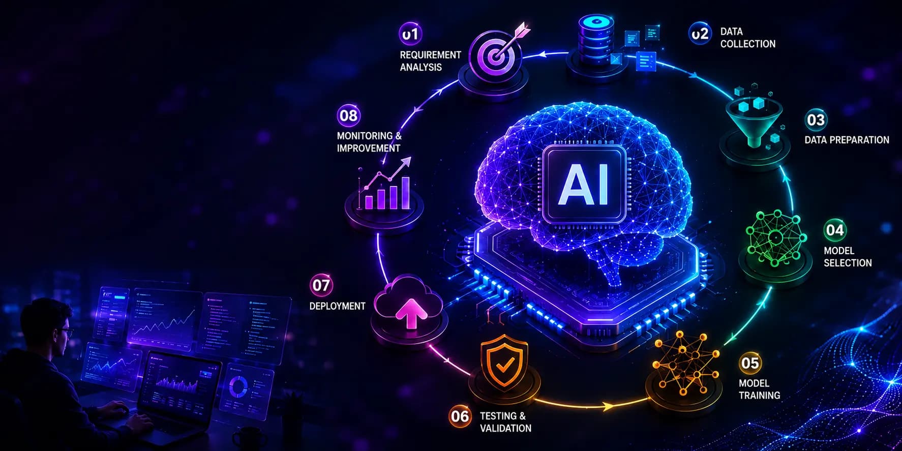 What is AI Development Process? A Complete Guide for Businesses in 2026